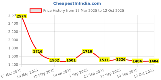tatacliq.com Inc.5 Women's Tan Wedge Booties inc.5 Price History Graph from 17 Mar 2025 to 11 Oct 2025