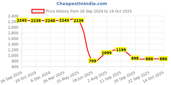 tatacliq.com Inc.5 Women's Tan Wedge Booties inc.5 Price History Graph from 26 Sep 2024 to 14 Oct 2025
