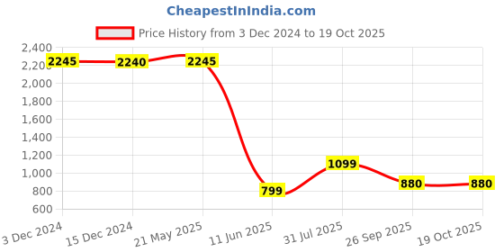tatacliq.com Inc.5 Women's Tan Wedge Booties inc.5 Price History Graph from 3 Dec 2024 to 18 Oct 2025