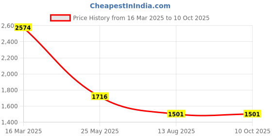 tatacliq.com Inc.5 Women's Tan Wedge Booties inc.5 Price History Graph from 16 Mar 2025 to 10 Oct 2025