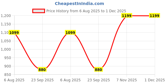 tatacliq.com Inc.5 Women's Tan Wedge Booties inc.5 Price History Graph from 6 Aug 2025 to 29 Nov 2025