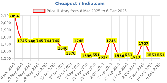 tatacliq.com Inc.5 Women's White & Beige Sneakers inc.5 Price History Graph from 8 Mar 2025 to 6 Dec 2025