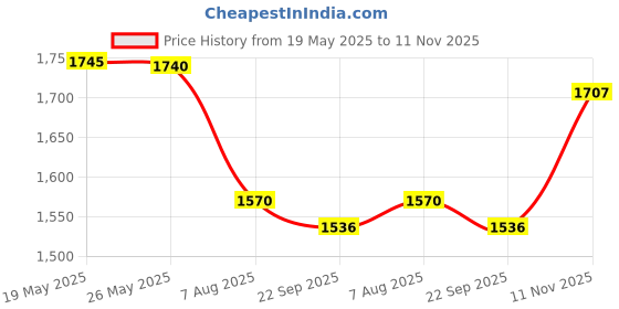 tatacliq.com Inc.5 Women's White & Black Sneakers inc.5 Price History Graph from 19 May 2025 to 11 Nov 2025