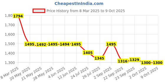 tatacliq.com Inc.5 Women's White & Grey Sneakers inc.5 Price History Graph from 8 Mar 2025 to 8 Oct 2025