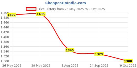 tatacliq.com Inc.5 Women's White & Grey Sneakers inc.5 Price History Graph from 26 May 2025 to 9 Oct 2025