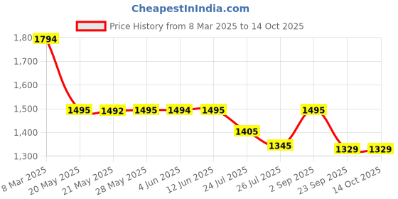 tatacliq.com Inc.5 Women's White & Peach Sneakers inc.5 Price History Graph from 8 Mar 2025 to 14 Oct 2025