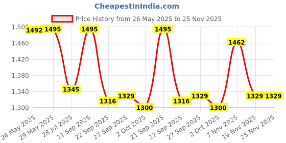 tatacliq.com Inc.5 Women's White & Peach Sneakers inc.5 Price History Graph from 26 May 2025 to 25 Nov 2025