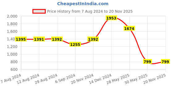 tatacliq.com Inc.5 Women's White Ankle Strap Sandals inc.5 Price History Graph from 7 Aug 2024 to 19 Nov 2025