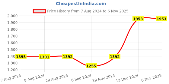 tatacliq.com Inc.5 Women's White Ankle Strap Sandals inc.5 Price History Graph from 7 Aug 2024 to 5 Nov 2025