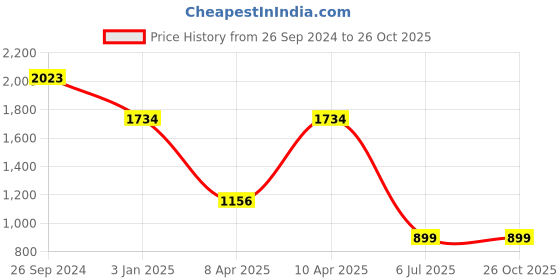 tatacliq.com Inc.5 Women's White Ankle Strap Sandals inc.5 Price History Graph from 26 Sep 2024 to 26 Oct 2025