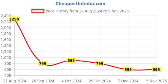 tatacliq.com Inc.5 Women's White Ankle Strap Sandals inc.5 Price History Graph from 27 Aug 2024 to 5 Nov 2025