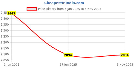 tatacliq.com Inc.5 Women's White Ankle Strap Sandals inc.5 Price History Graph from 3 Jan 2025 to 4 Nov 2025