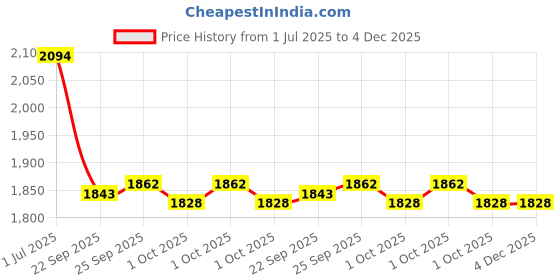 tatacliq.com Inc.5 Women's White Ankle Strap Sandals inc.5 Price History Graph from 1 Jul 2025 to 4 Dec 2025