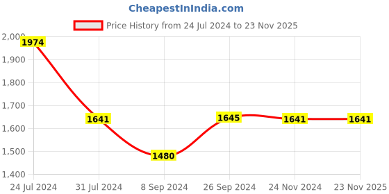 tatacliq.com Inc.5 Women's White Ankle Strap Stilettos inc.5 Price History Graph from 24 Jul 2024 to 23 Nov 2025
