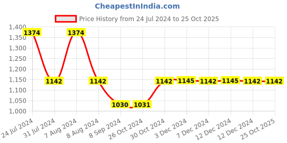 tatacliq.com Inc.5 Women's White Ankle Strap Stilettos inc.5 Price History Graph from 24 Jul 2024 to 24 Oct 2025
