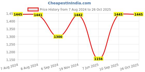 tatacliq.com Inc.5 Women's White Ankle Strap Stilettos inc.5 Price History Graph from 7 Aug 2024 to 26 Oct 2025