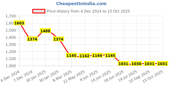 tatacliq.com Inc.5 Women's White Ankle Strap Stilettos inc.5 Price History Graph from 4 Dec 2024 to 15 Oct 2025
