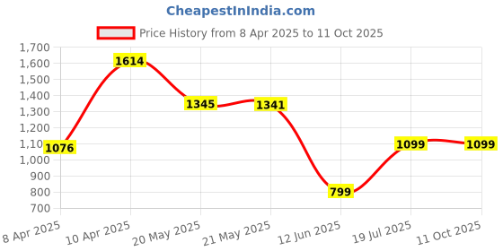 tatacliq.com Inc.5 Women's White Ankle Strap Stilettos inc.5 Price History Graph from 8 Apr 2025 to 11 Oct 2025