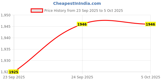 tatacliq.com Inc.5 Women's White Ankle Strap Wedges inc.5 Price History Graph from 23 Sep 2025 to 4 Oct 2025