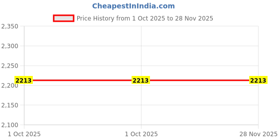 tatacliq.com Inc.5 Women's White Ankle Strap Wedges inc.5 Price History Graph from 1 Oct 2025 to 27 Nov 2025