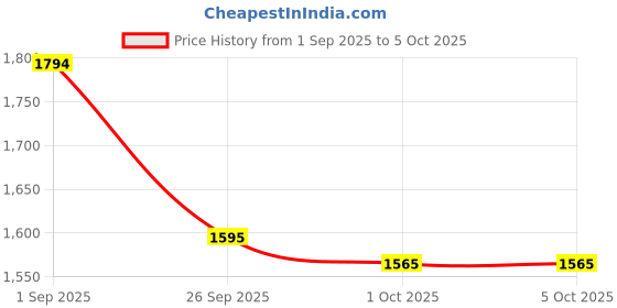 tatacliq.com Inc.5 Women's White Ankle Strap Wedges inc.5 Price History Graph from 1 Sep 2025 to 4 Oct 2025