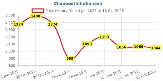 tatacliq.com Inc.5 Women's White Back Strap Sandals inc.5 Price History Graph from 3 Jan 2025 to 17 Oct 2025