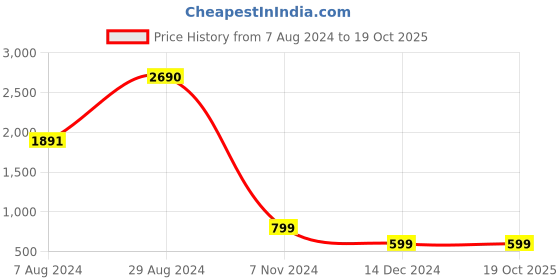 tatacliq.com Inc.5 Women's White Back Strap Sandals inc.5 Price History Graph from 7 Aug 2024 to 19 Oct 2025