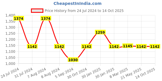 tatacliq.com Inc.5 Women's White Back Strap Sandals inc.5 Price History Graph from 24 Jul 2024 to 13 Oct 2025