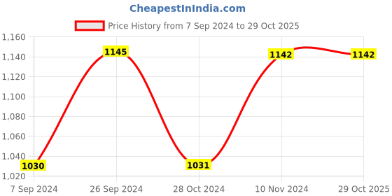 tatacliq.com Inc.5 Women's White Back Strap Sandals inc.5 Price History Graph from 7 Sep 2024 to 28 Oct 2025