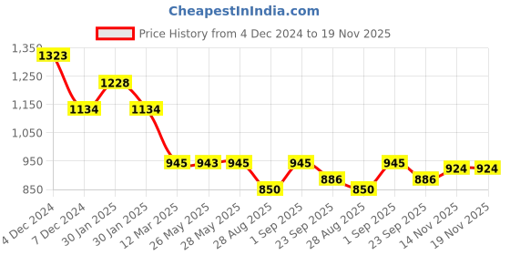 tatacliq.com Inc.5 Women's White Back Strap Sandals inc.5 Price History Graph from 4 Dec 2024 to 18 Nov 2025