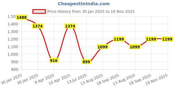 tatacliq.com Inc.5 Women's White Back Strap Sandals inc.5 Price History Graph from 30 Jan 2025 to 19 Nov 2025