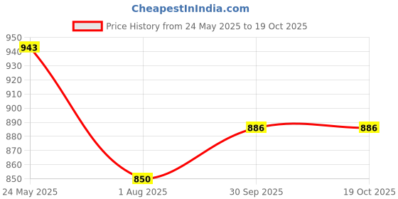 tatacliq.com Inc.5 Women's White Back Strap Sandals inc.5 Price History Graph from 24 May 2025 to 19 Oct 2025
