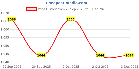 tatacliq.com Inc.5 Women's White Back Strap Sandals inc.5 Price History Graph from 29 Sep 2025 to 2 Dec 2025
