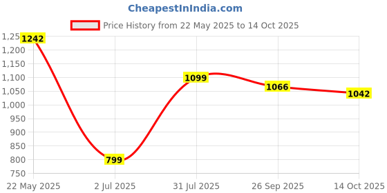 tatacliq.com Inc.5 Women's White Back Strap Stilettos inc.5 Price History Graph from 22 May 2025 to 14 Oct 2025
