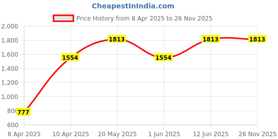 tatacliq.com Inc.5 Women's White Back Strap Wedges inc.5 Price History Graph from 8 Apr 2025 to 25 Nov 2025