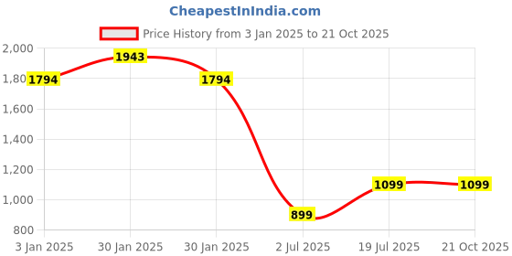 tatacliq.com Inc.5 Women's White Casual Pumps inc.5 Price History Graph from 3 Jan 2025 to 19 Oct 2025