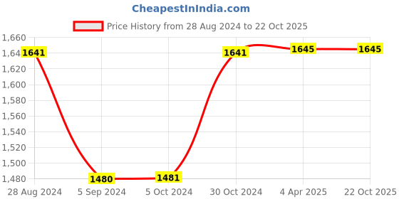 tatacliq.com Inc.5 Women's White Casual Pumps inc.5 Price History Graph from 28 Aug 2024 to 21 Oct 2025