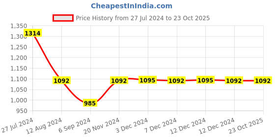 tatacliq.com Inc.5 Women's White Casual Sandals inc.5 Price History Graph from 27 Jul 2024 to 22 Oct 2025