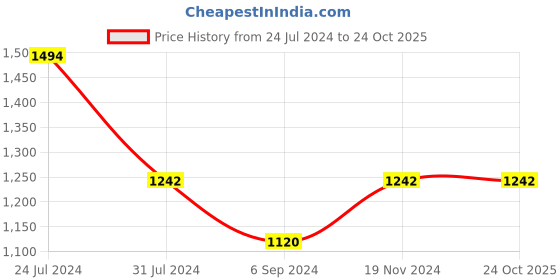 tatacliq.com Inc.5 Women's White Casual Sandals inc.5 Price History Graph from 24 Jul 2024 to 23 Oct 2025