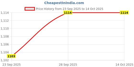 tatacliq.com Inc.5 Women's White Casual Sandals inc.5 Price History Graph from 23 Sep 2025 to 14 Oct 2025