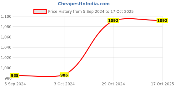 tatacliq.com Inc.5 Women's White Casual Sandals inc.5 Price History Graph from 5 Sep 2024 to 16 Oct 2025
