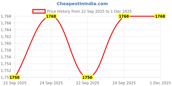 tatacliq.com Inc.5 Women's White Casual Sandals inc.5 Price History Graph from 22 Sep 2025 to 30 Nov 2025