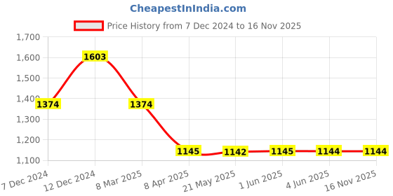 tatacliq.com Inc.5 Women's White Casual Sandals inc.5 Price History Graph from 7 Dec 2024 to 15 Nov 2025