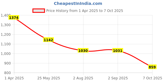 tatacliq.com Inc.5 Women's White Casual Sandals inc.5 Price History Graph from 1 Apr 2025 to 7 Oct 2025