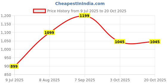 tatacliq.com Inc.5 Women's White Casual Sandals inc.5 Price History Graph from 9 Jul 2025 to 18 Oct 2025