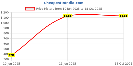 tatacliq.com Inc.5 Women's White Casual Sandals inc.5 Price History Graph from 10 Jun 2025 to 18 Oct 2025