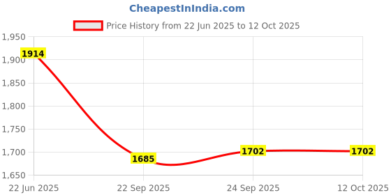 tatacliq.com Inc.5 Women's White Casual Sandals inc.5 Price History Graph from 22 Jun 2025 to 11 Oct 2025