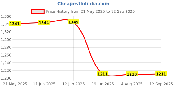 tatacliq.com Inc.5 Women's White Casual Sandals inc.5 Price History Graph from 21 May 2025 to 12 Sep 2025