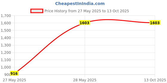 tatacliq.com Inc.5 Women's White Casual Sandals inc.5 Price History Graph from 27 May 2025 to 13 Oct 2025