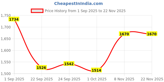 tatacliq.com Inc.5 Women's White Casual Sneakers inc.5 Price History Graph from 1 Sep 2025 to 22 Nov 2025